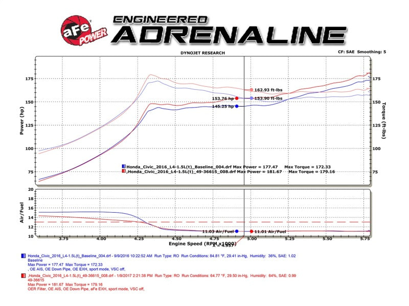 aFe POWER Takeda 16-17 Honda Civic I4-1.5L (t) 2.5-2.25in Dual-Exit Exhaust Blue Tips