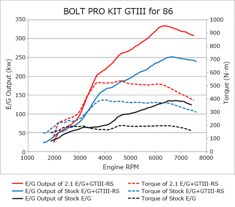 HKS 86/BRZ GTIII-RS TURBO PRO KIT