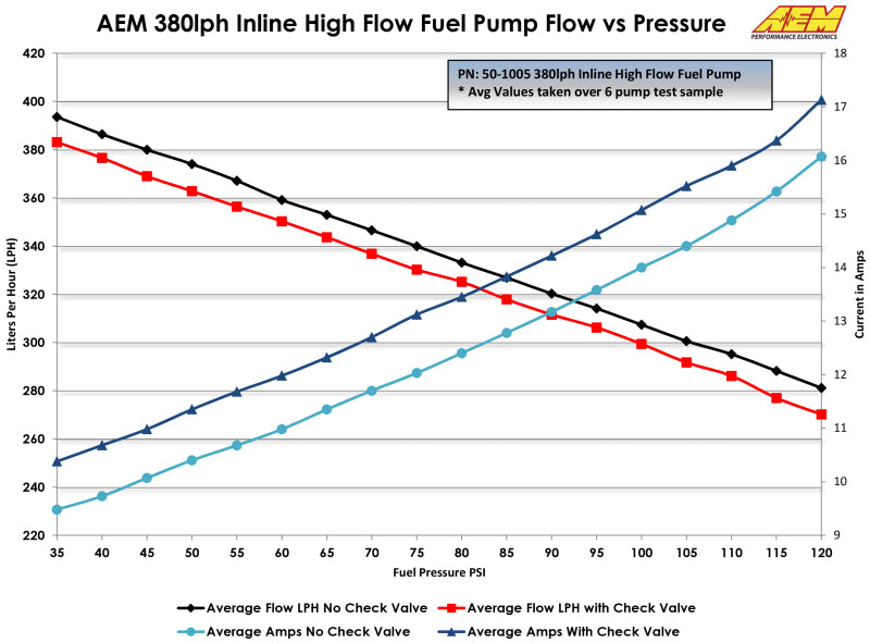 AEM High Pressure Fuel Pump -380LPH (6AN Female Out -10AN Female In)