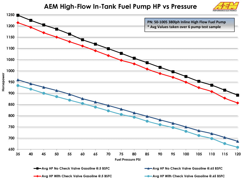 AEM High Pressure Fuel Pump -380LPH (6AN Female Out -10AN Female In)